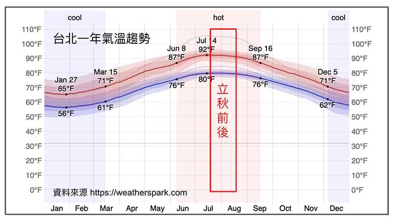 台灣台北地區在立秋前後氣溫最高
