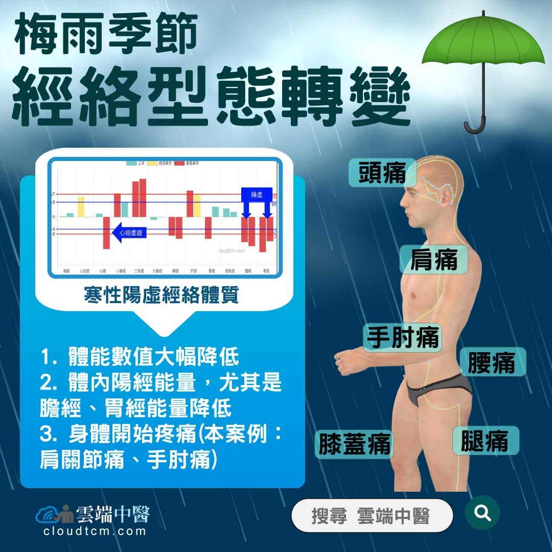 掌握梅雨季節的經絡變化，快速緩解疼痛(肩關節,手肘痛)