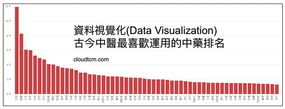 資料視覺化(Data Visualization)古今中醫最喜歡運用的中藥排名